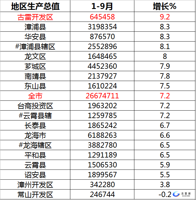 丽水开发区gdp排名_山东150个县区GDP最权威排行 黄岛即墨位列前三(2)