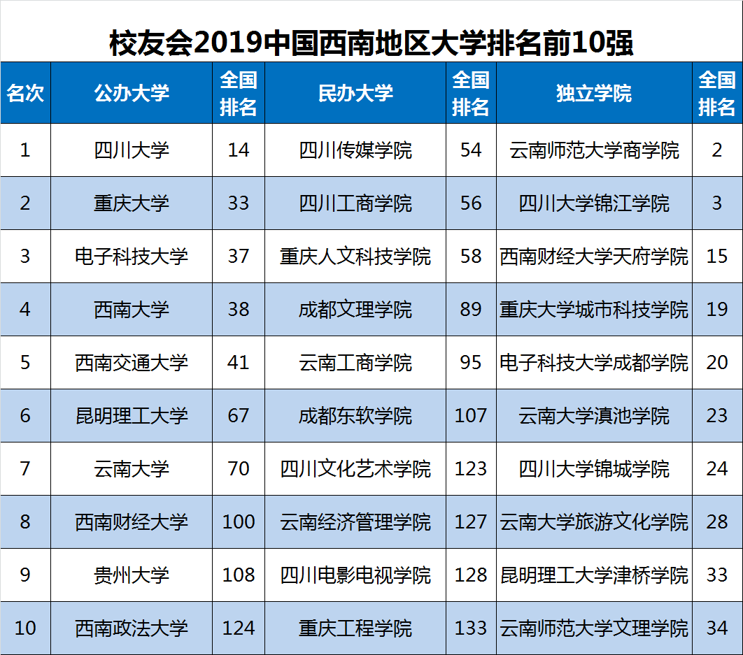 2019中国各地区大学综合竞争力排行榜，华东百强最多，华北一流大学最多