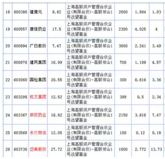 梳理高瓴,进化论资产,高毅资产,国家集成电路基金2019年前三季度持仓