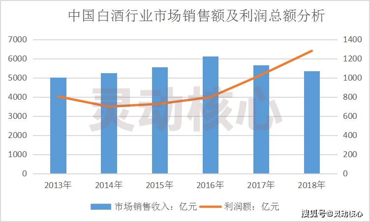 白酒行业gdp2021到2020_2020年安徽省白酒行业市场现状及发展趋势分析 双龙头引导本土中高端市场发展