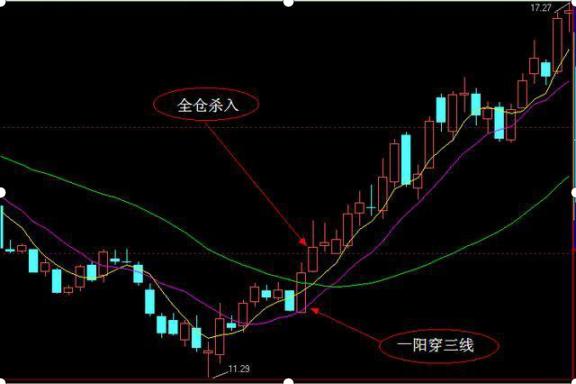 "金蜘蛛"形态指从高位向下移动到低位后拐头向上汇合在一起的形态.