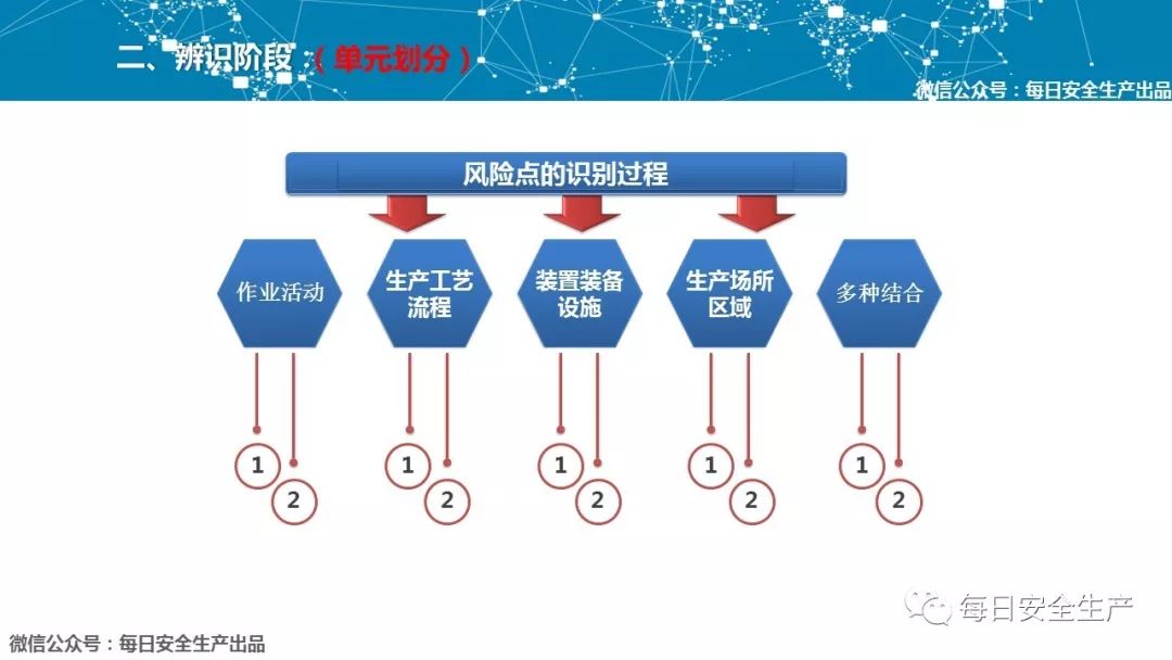 参考 | 江苏印发安全风险分区分级指南，附双重预防机制建设流程解读
