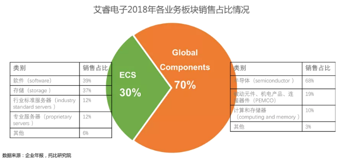 艾睿电子分销技术双轮驱动的全球元器件龙头服务商