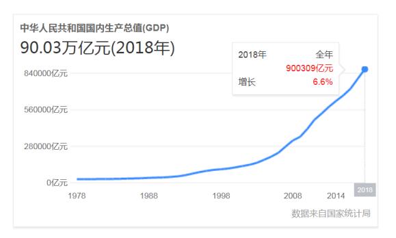 中国gdp曲线图(3)