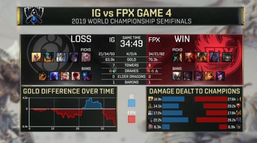 iG输给FPX S9总决赛iG vs FPX四场比赛视频回