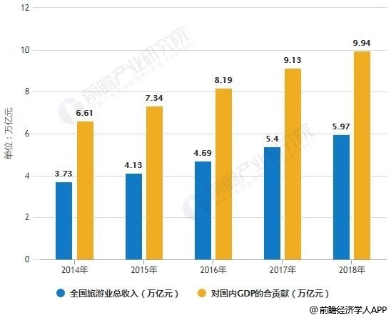 2019旅游收入占gdp_旅游风景图片(3)