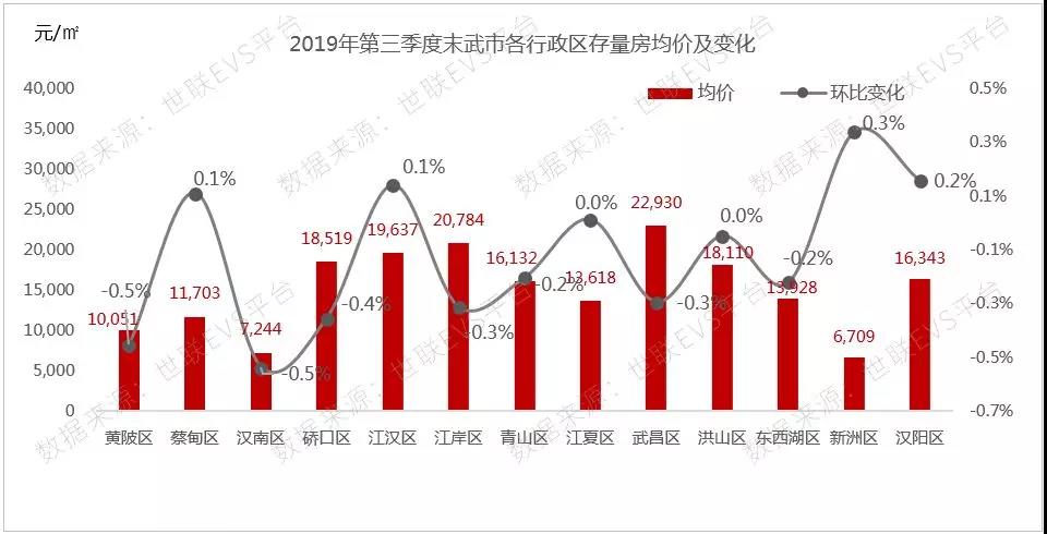 武昌gdp为什么比江汉区高(3)