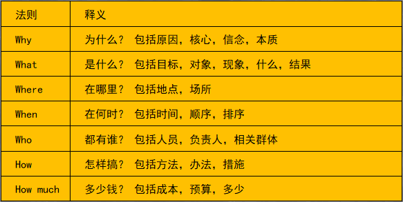 活动方案总被毙?学会5W2H框架分析法,