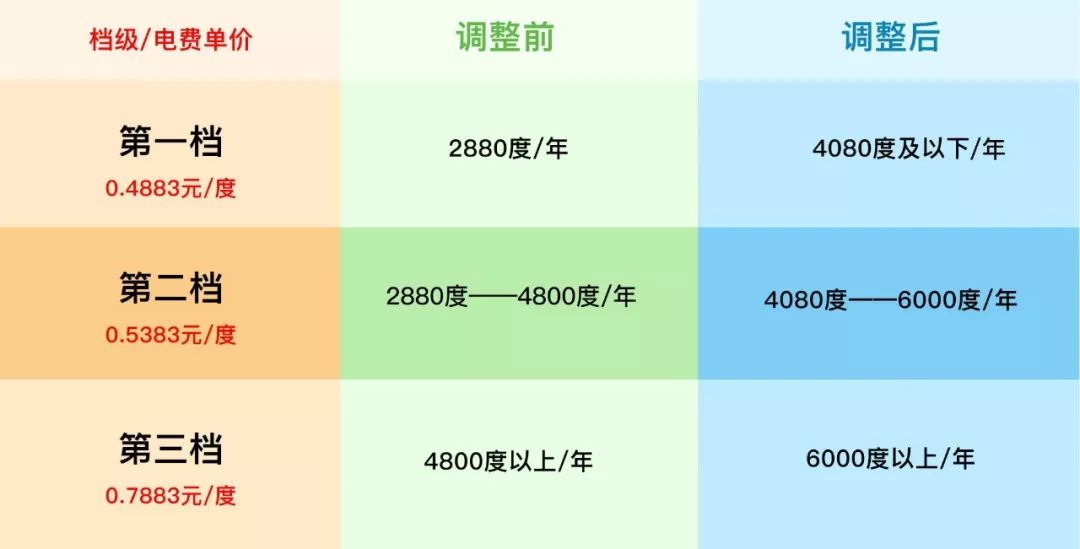 多人口家庭阶梯电价_明年起杭州居民用电政策有变动(3)