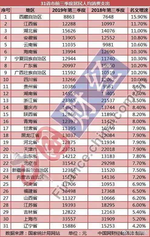 京兆尹人均消费多少_消费图片(3)