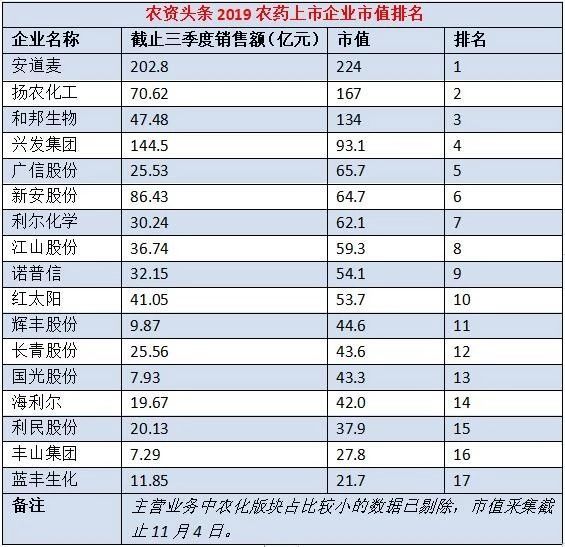 榜单】一眼看懂农药行业:2019中国农药企业市