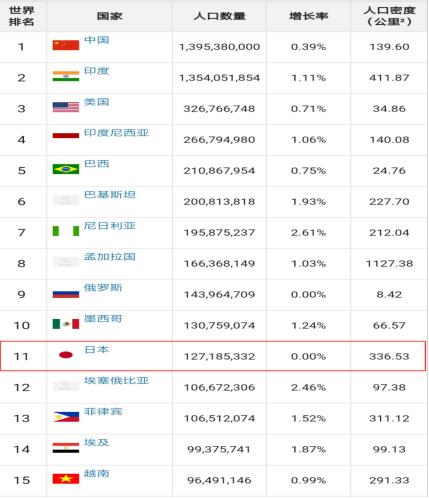 日本人口排名第几位_为什么到日本投资房产的中国人越来越多(3)