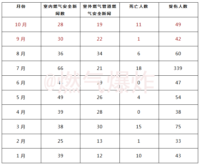 爆炸数据2019年10月份全国燃气爆炸数据分析报告及典型事故案例推送