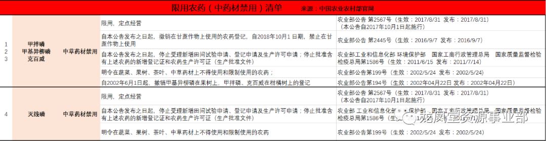 国家禁限用农药清单含中药材类禁用清单