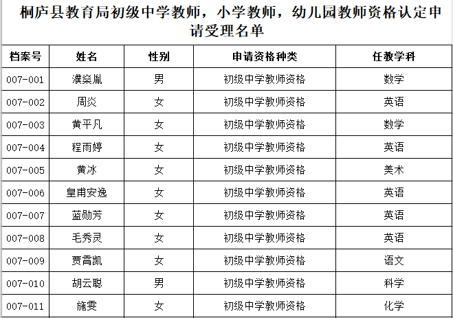 桐庐县教育局初级中学教师,小学教师,幼儿园教师资格认定申请受理名单