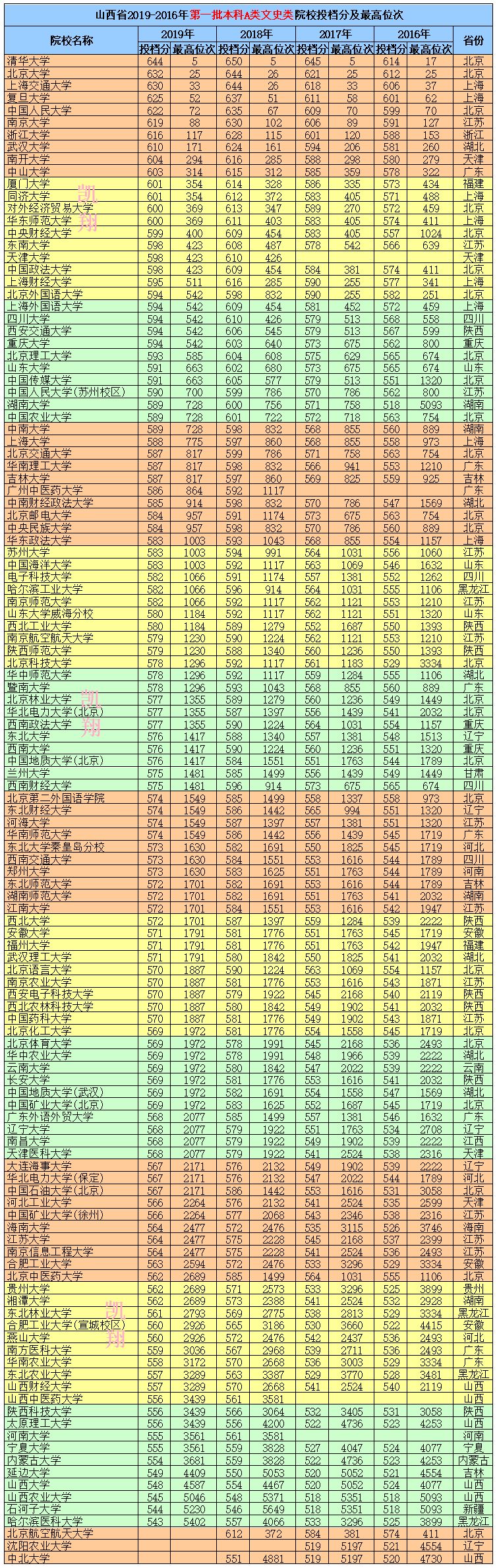 同时也请2021年或2022年参加高考的考生家长了解各院校的录取情况,为