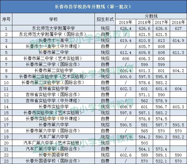 长春2020人口增长_长春人口曲线图