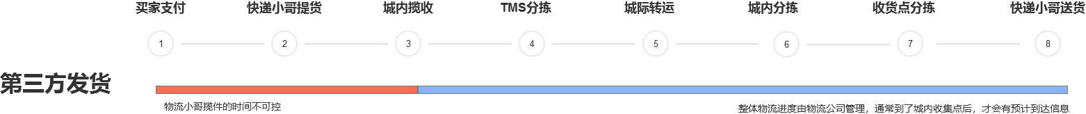 订单履约：商品配送时效如何展示？