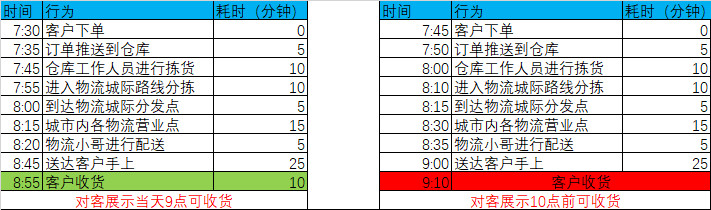 订单履约：商品配送时效如何展示？