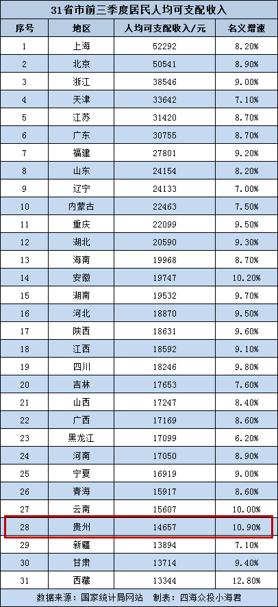 贵州人均消费_贵州消费与云南对比(2)