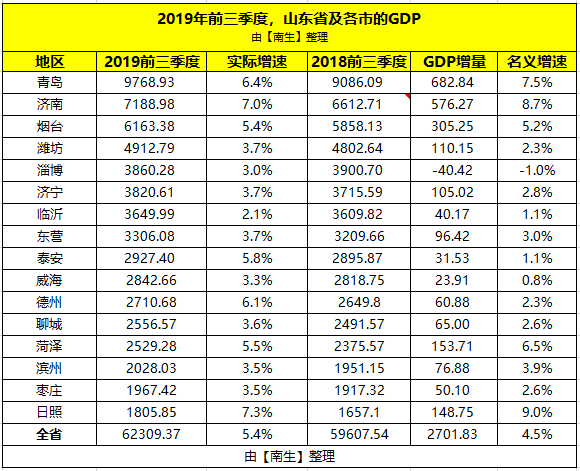 泰安市gdp增速_泰安市地图