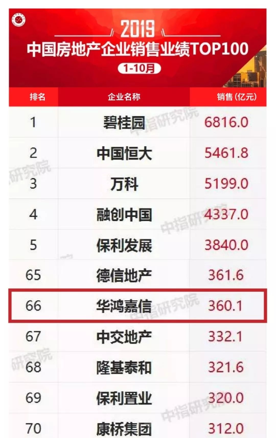 浙江地产排名_浙江元垄地产丁国良(3)