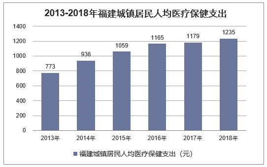 中国人均医疗支出_人均医疗保健支出(2)