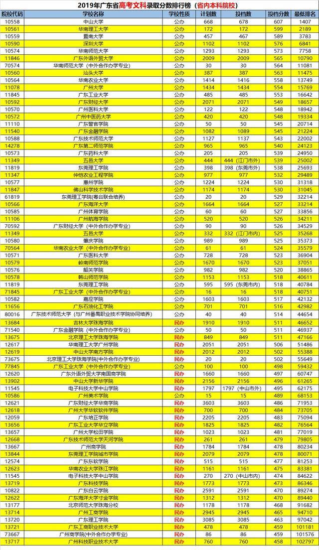 独家,2019年全广东大学最新排行榜!哪所大学最优秀?