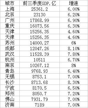 盐城gdp五年后排名_2018中国百强城市,盐城排名再升1位 加油,我的城