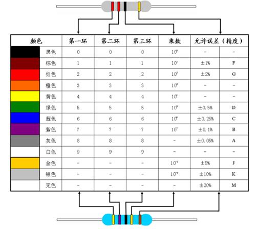 色环电阻分为五环和四环区别是什么