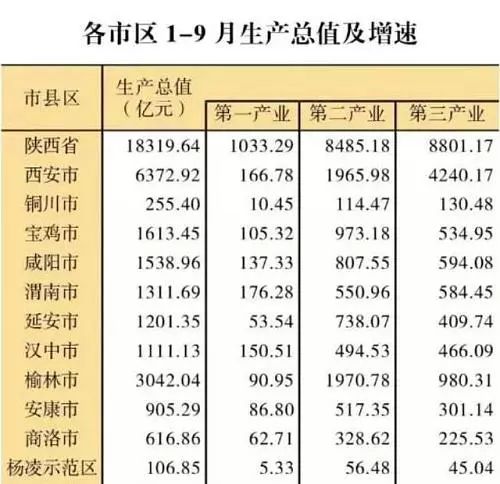最新 榆林12县市区GDP排名出炉