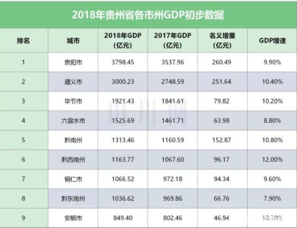 贵州gdp排名2021城市(2)