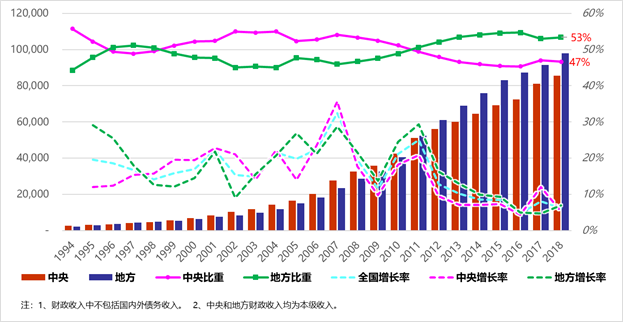 gdp重要还是地方财政收入重要_地方财政收入与GDP偏差之惑