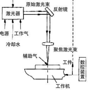 激光割的原理_激光切割加工的原理分析:(3)