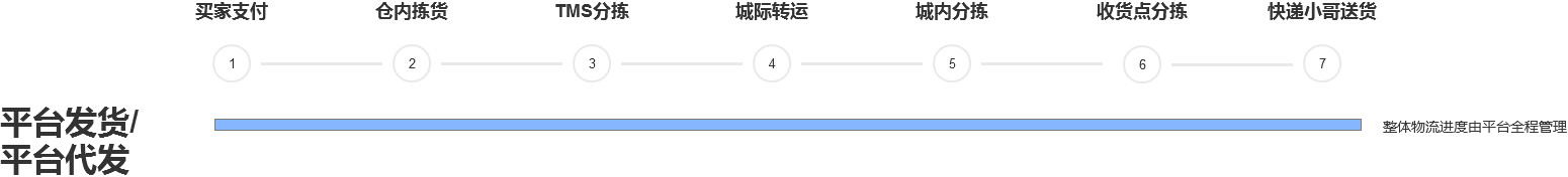订单履约：商品配送时效如何展示？