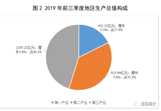 呼和浩特vs茂名gdp_茂名各区县2018年GDP出炉 快看你家乡排第几