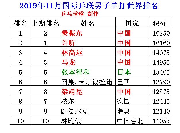 11月乒乓球男单世界排名,樊振东重返世界第1,王楚钦职业新高