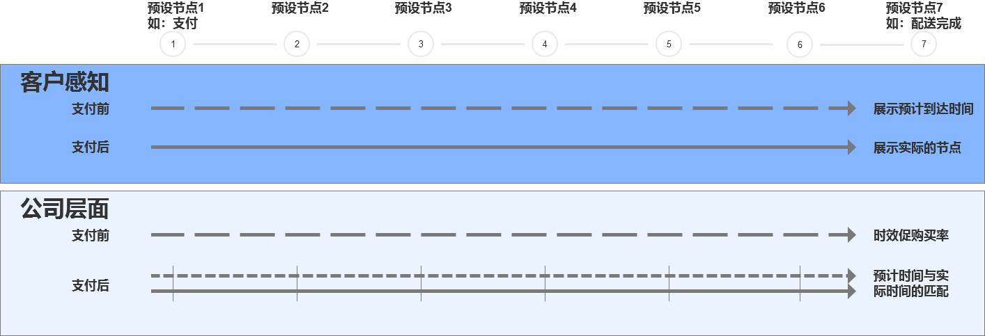 订单履约：商品配送时效如何展示？