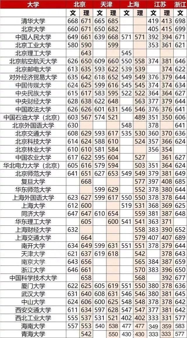 2020高考每科要考多少分, 才能稳上211,985? 