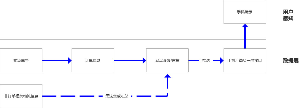 订单履约：商品配送时效如何展示？