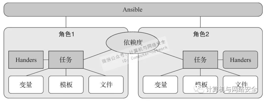 Linux | 使用Ansible部署一个脚本化的服务器环