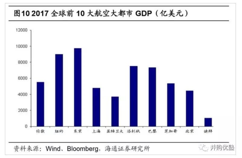 机场和GDP的关系_民航运输量与GDP关系研究(2)