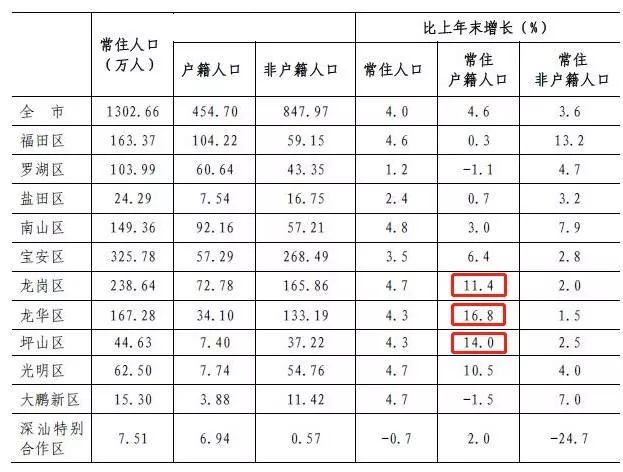 深圳户籍人口2018总数_深圳户籍证明图片