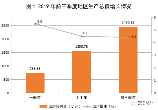 2021年茂名gdp