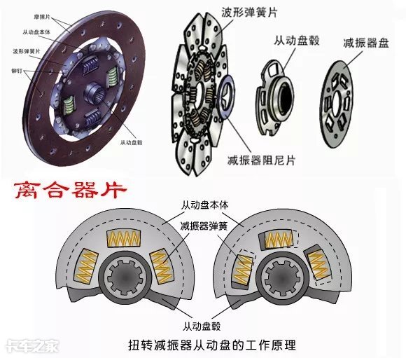 从动轴(即变速器第一轴);在离合器片上有一个很重要的部件就是扭转