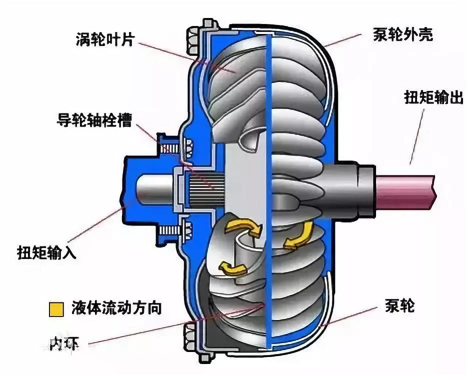 离合器是什么工作原理_离合器工作原理(2)