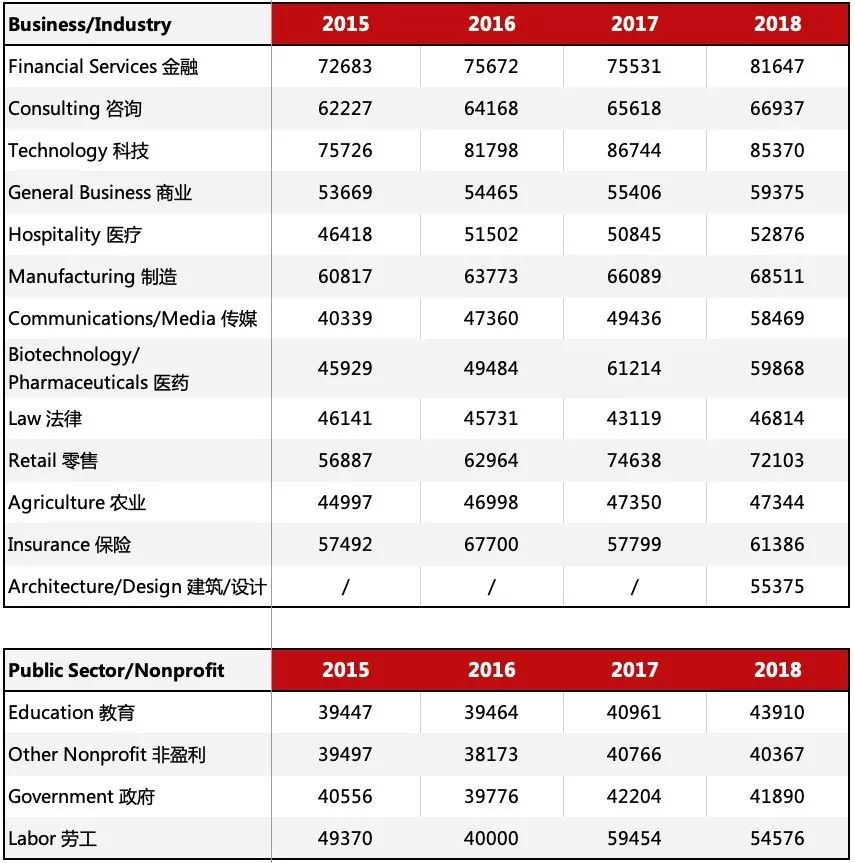 那些花几百万读美国顶尖名校的学霸们，毕业到底能赚多少钱？