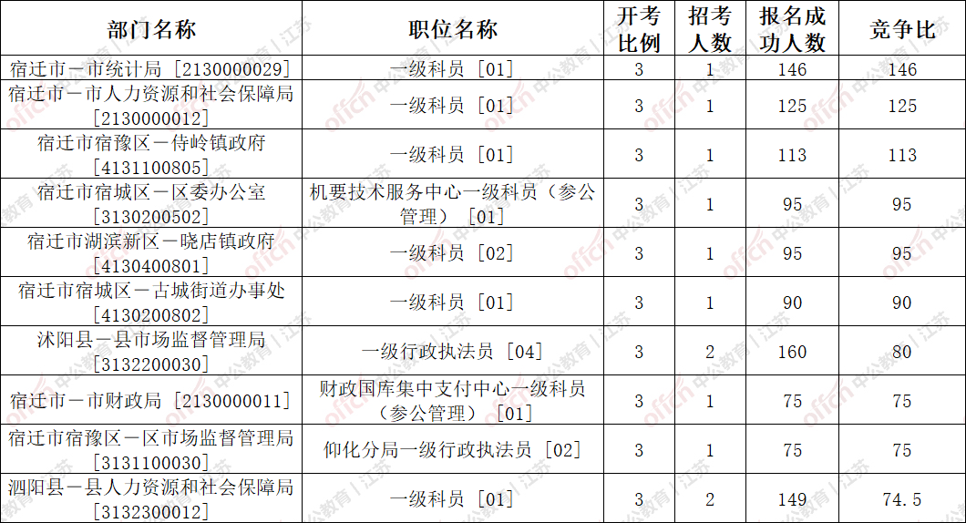 宿迁人口数量_宿迁三台山图片(2)