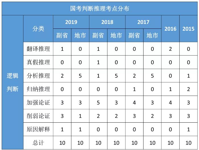 备考必看国考行测各模块考点和分值分布详解