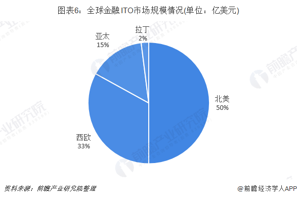 服务外包行业占gdp_服务外包(2)